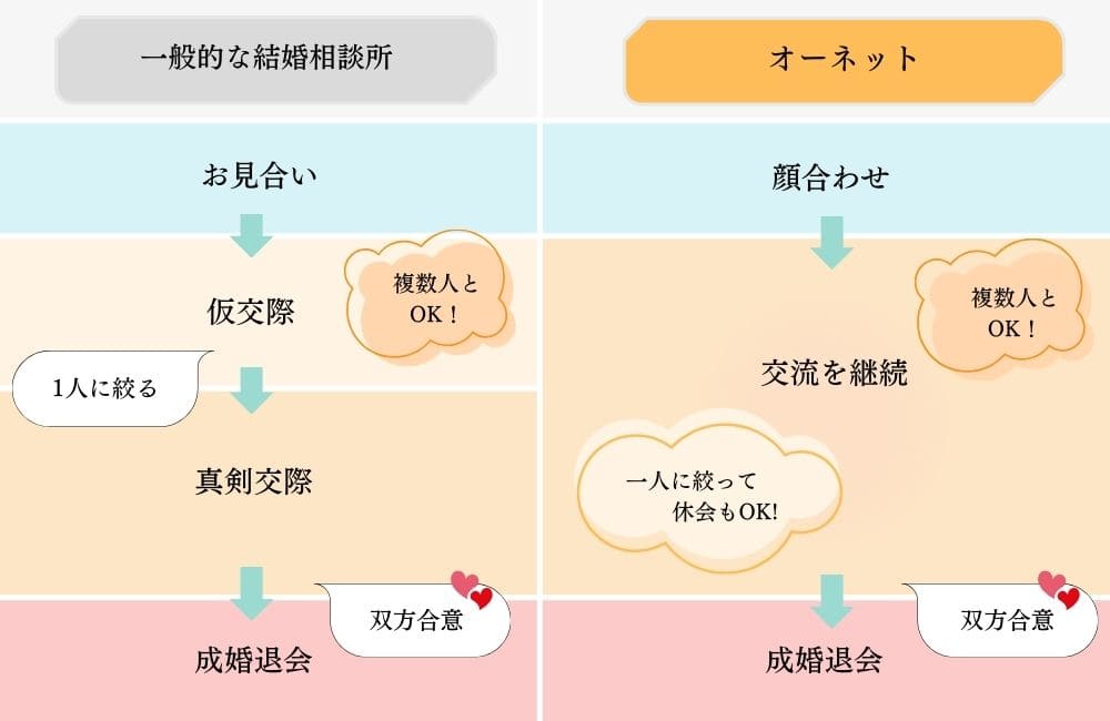 オーネットの交際スタイル