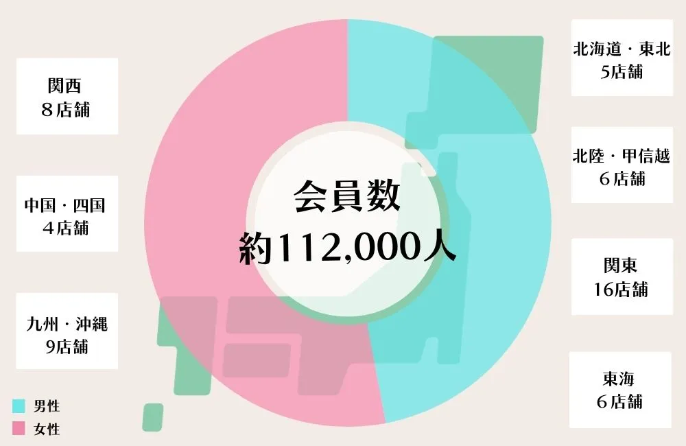 ツヴァイの会員数と店舗数