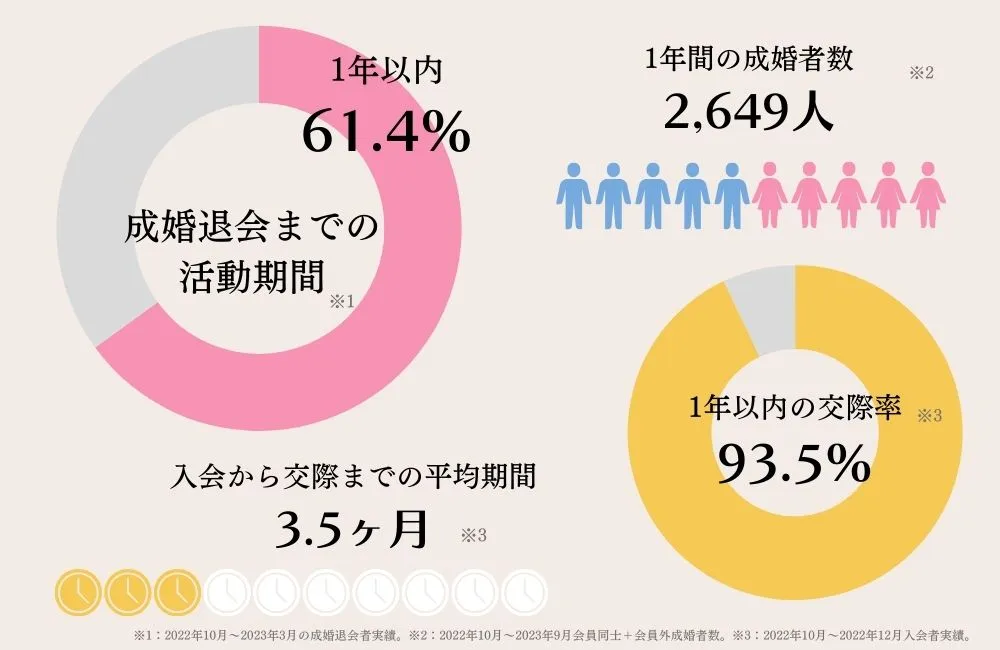 パートナーエージェントの成婚実績