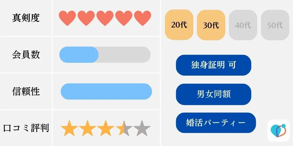 婚活アプリの特徴比較（ブライダルネット）