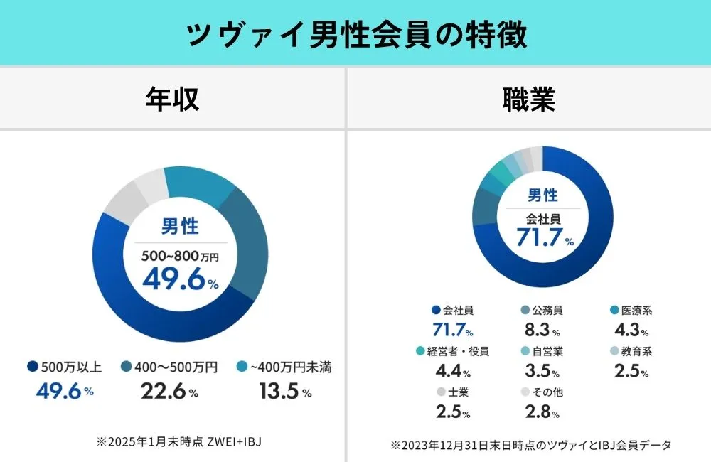 ツヴァイの男性会員のデータ