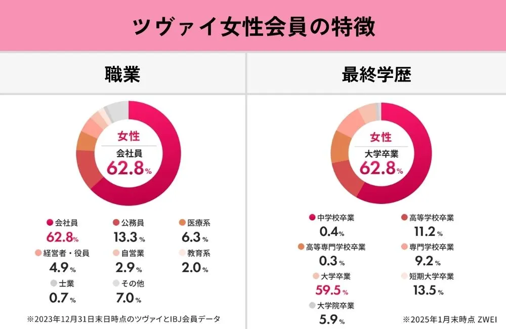 ツヴァイの女性会員のデータ