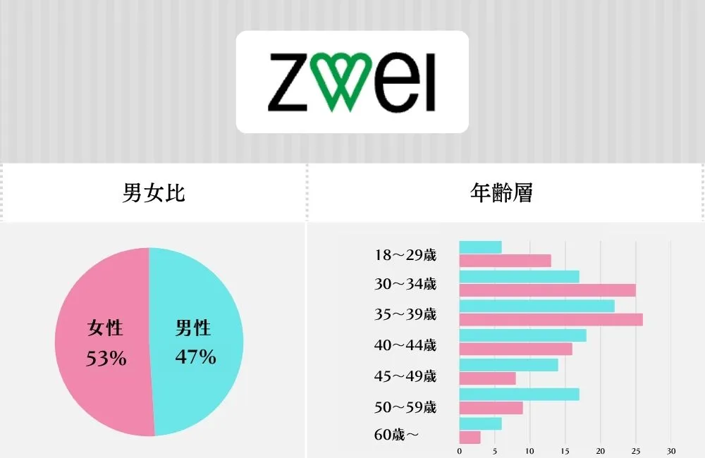ツヴァイの会員データ