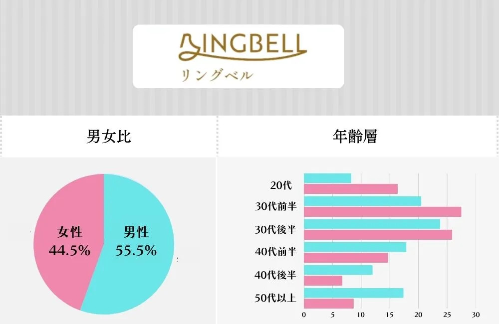 リングベルの特徴と会員データ