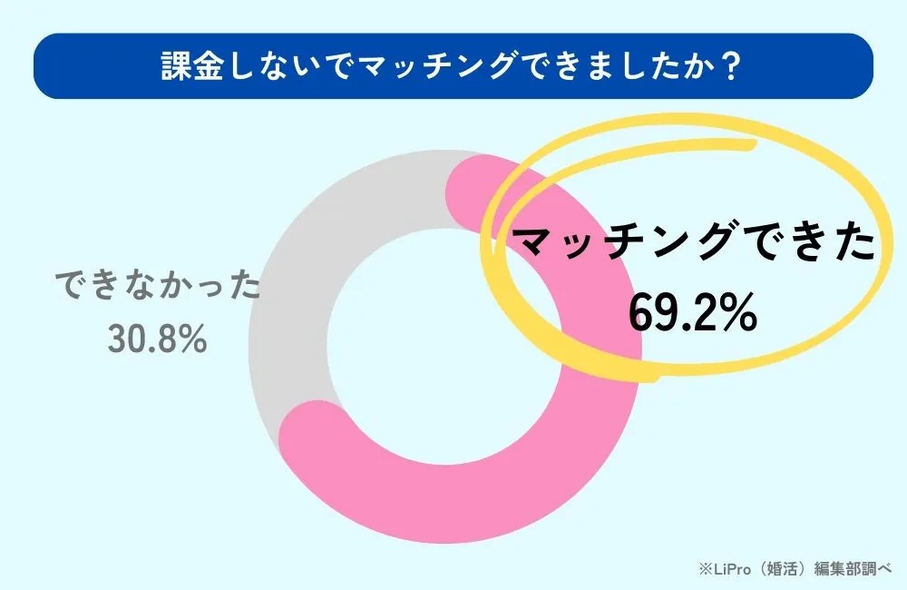 無料マッチングアプリに関するアンケート＜課金しないでマッチングできましたか？＞