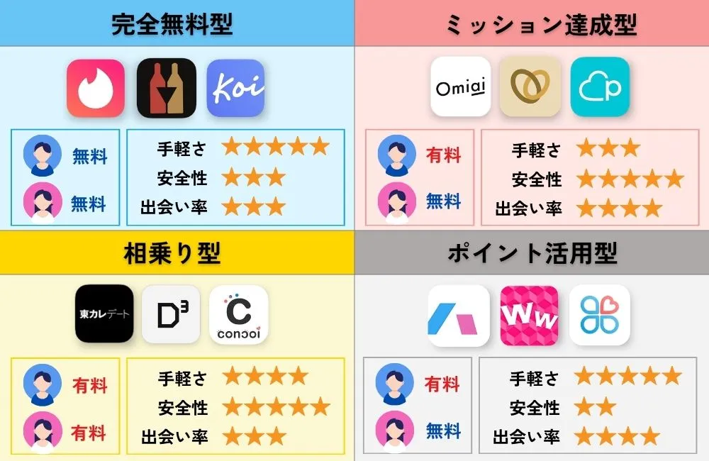 男性が無料で出会えるマッチングアプリの4つの仕組み