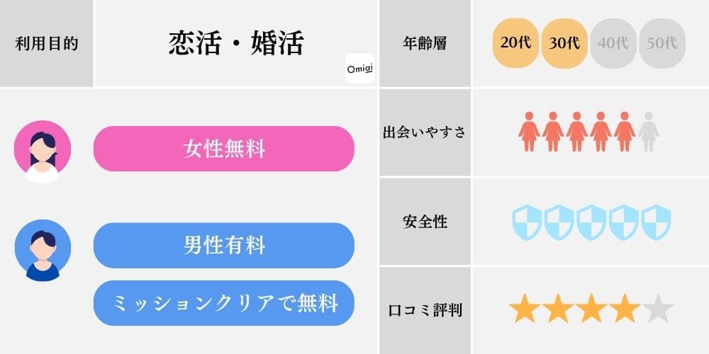 無料で出会えるマッチングアプリの特徴（Omiai）