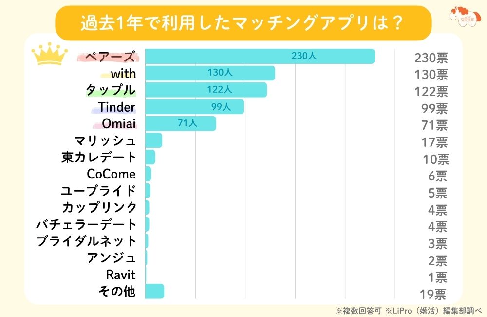 利用したことのあるマッチングアプリのアンケート