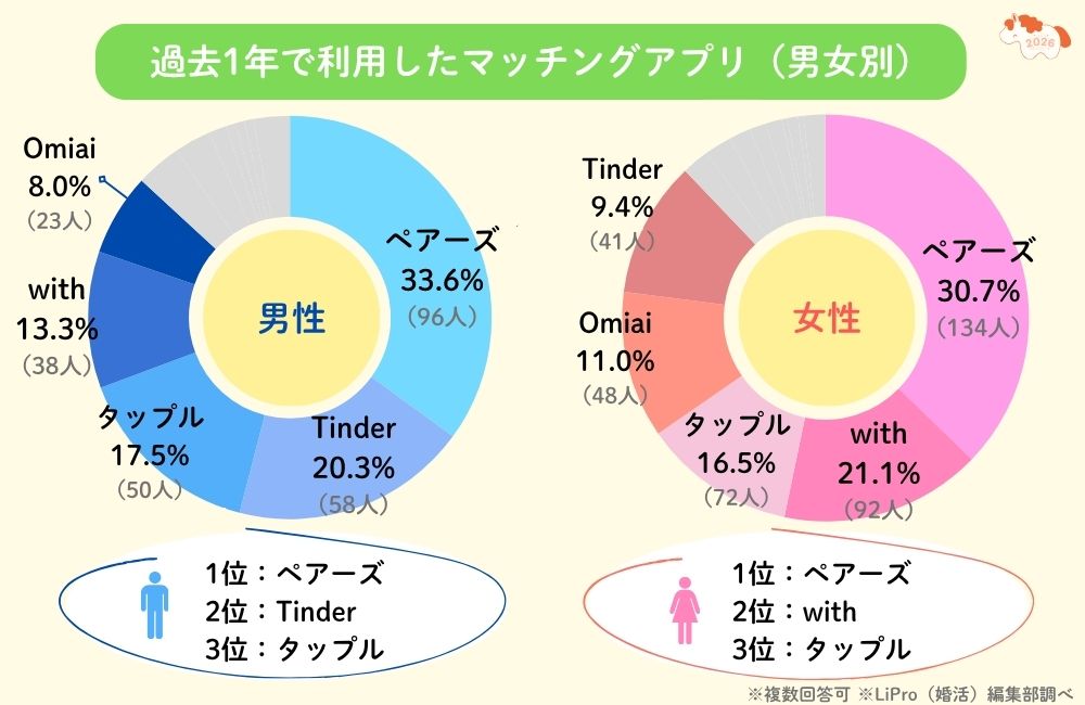 過去1年で利用したマッチングアプリ(男女別)