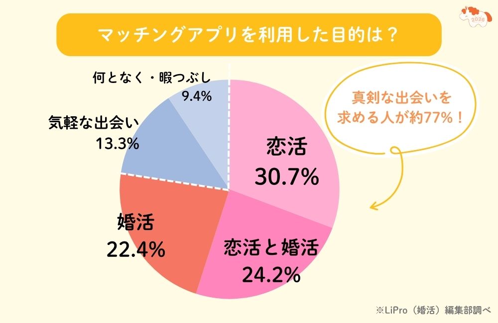 マッチングアプリの利用目的