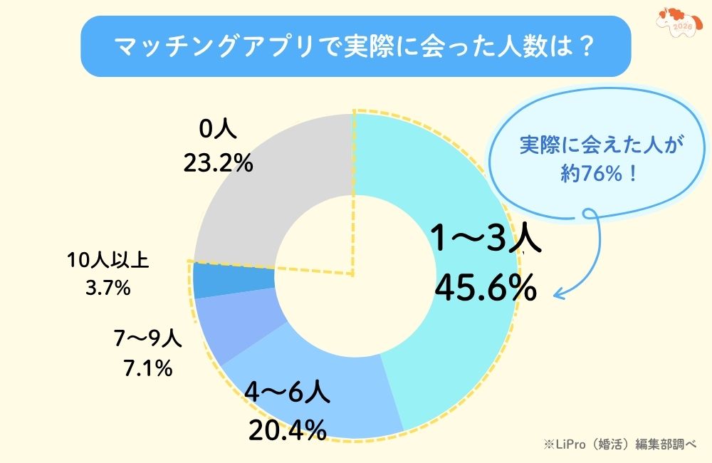 マッチングアプリで実際に会えた人数のアンケート