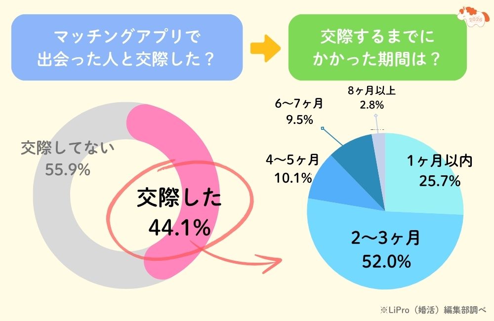 マッチングアプリで交際したかのアンケート