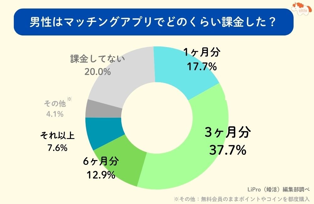男性はマッチングアプリでどのくらい課金したか
