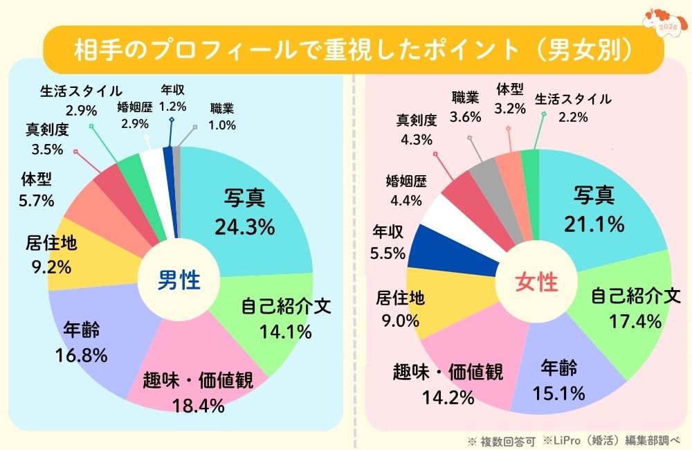 お相手のプロフィールで重視したポイント(男女別)