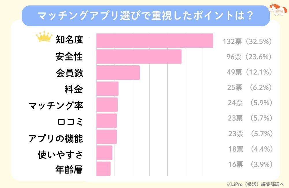 マッチングアプリを選ぶ際に重視するポイント