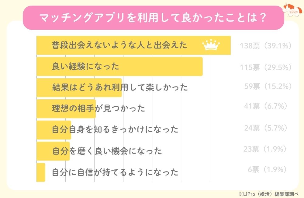 マッチングアプリを利用して良かったこと
