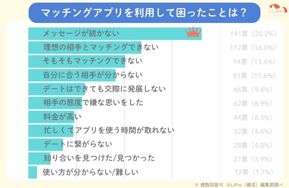 マッチングアプリを利用して困ったこと
