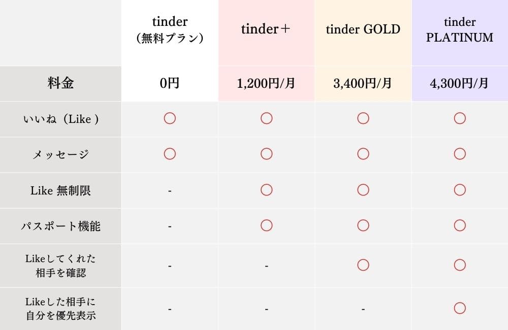 ティンダーの料金プラン