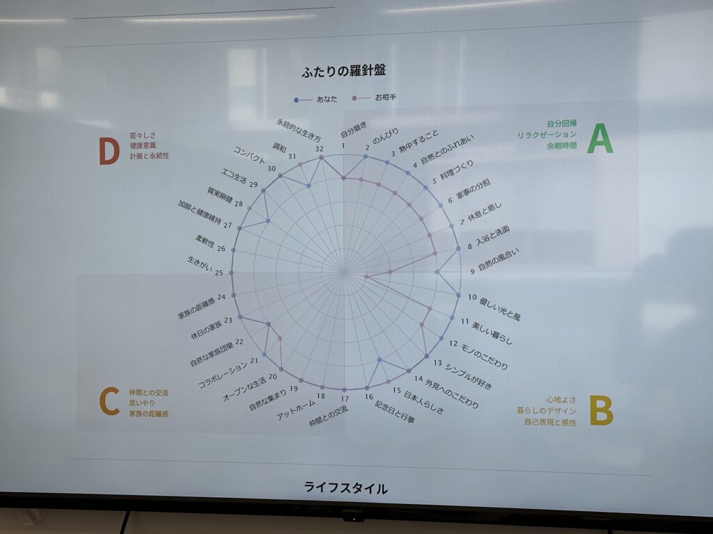 価値観マッチング