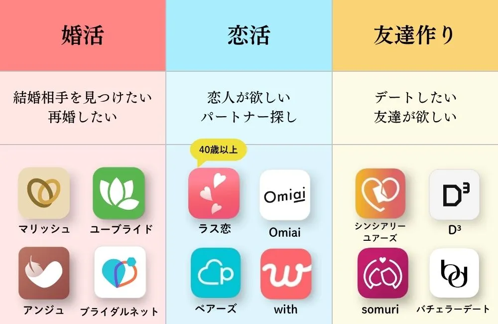 40代向けマッチングアプリの利用目的