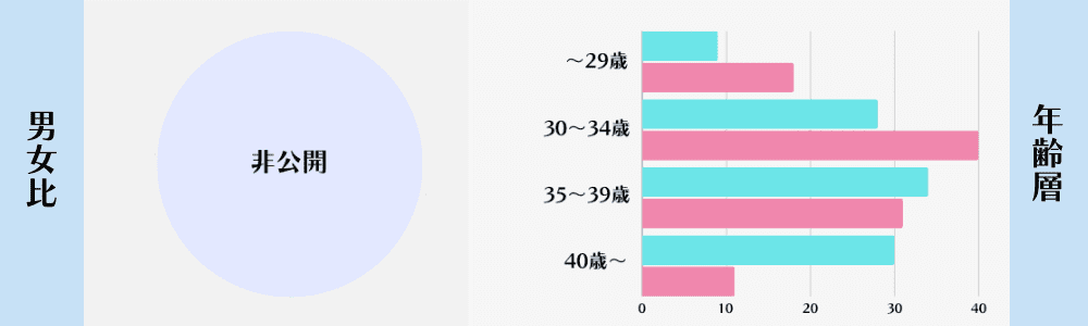 IBJメンバーズの男女比と年齢層