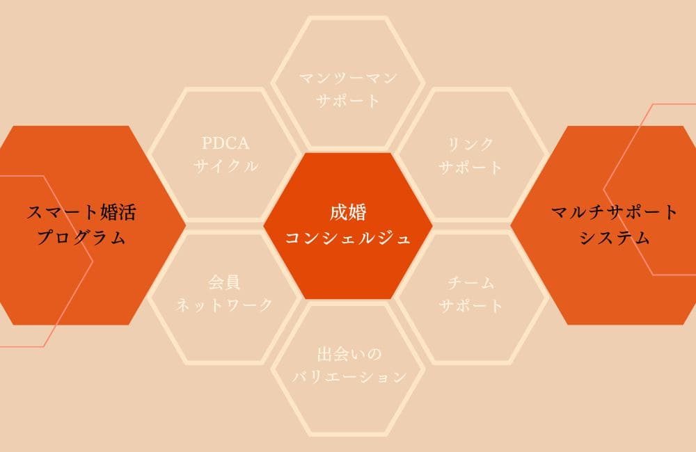 パートナーエージェントのサポート特徴