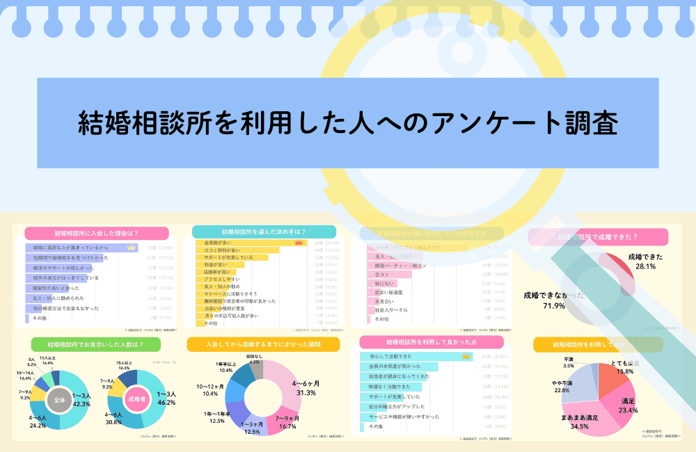 結婚相談所を利用した30代へのアンケート調査