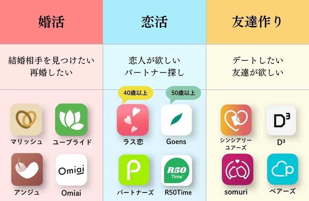 50代のマッチングアプリの利用目的