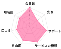ムスベルの独自評価グラフチャート