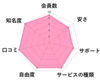 ツヴァイの独自評価グラフチャート