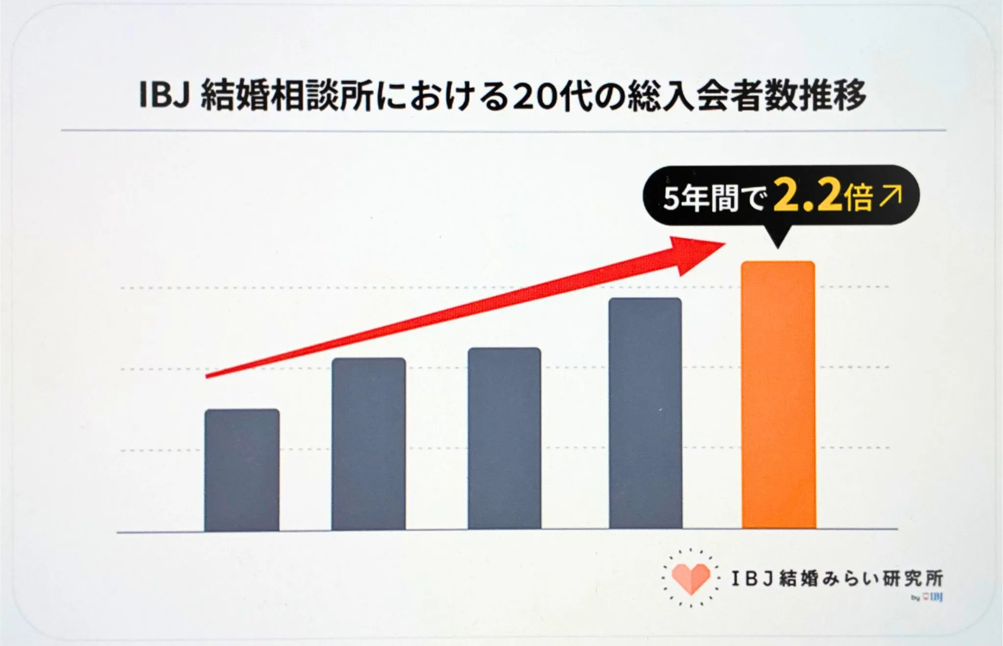 結婚相談所に入会する20代の割合推移