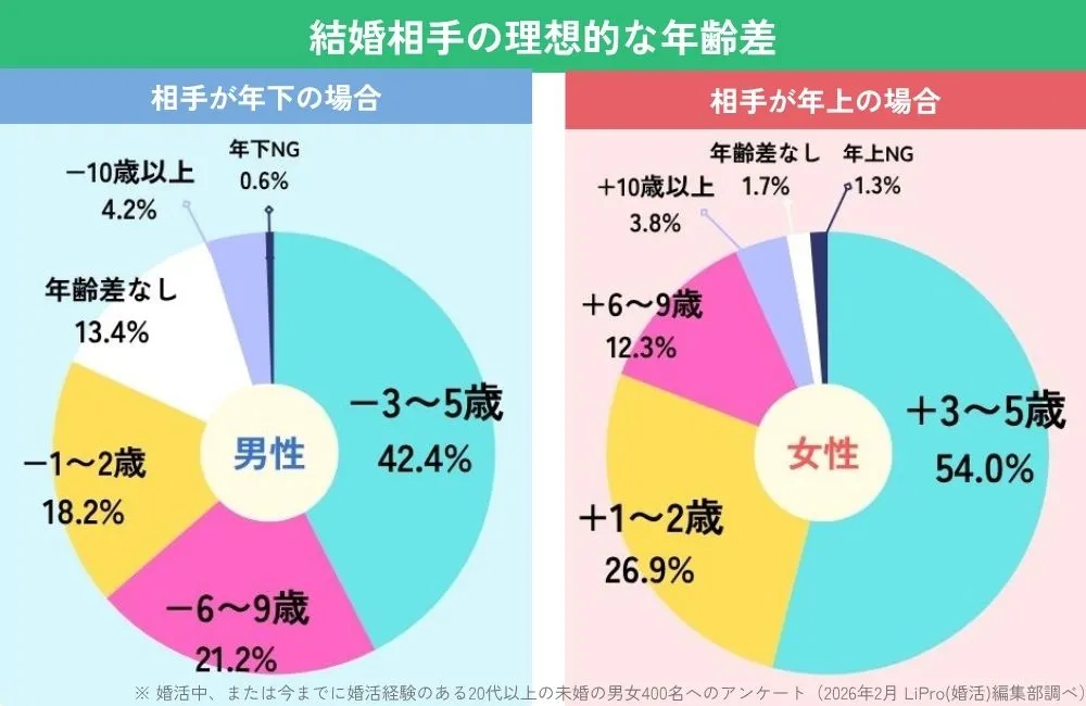 結婚相手の理想的な年の差アンケート