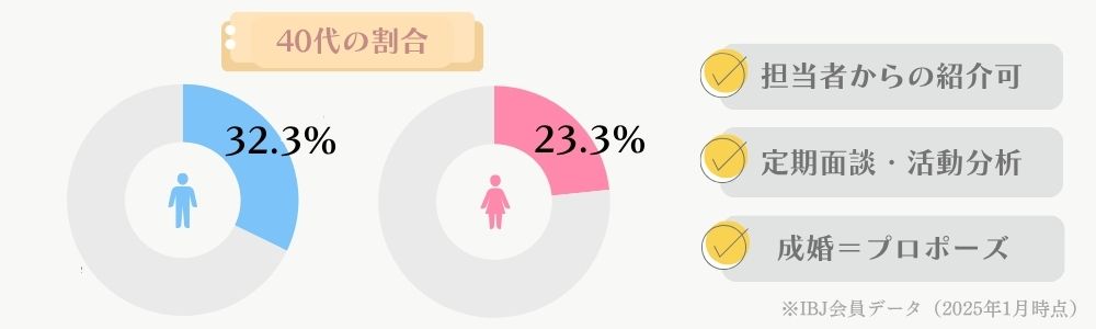 ウェルスマの40代の割合 
