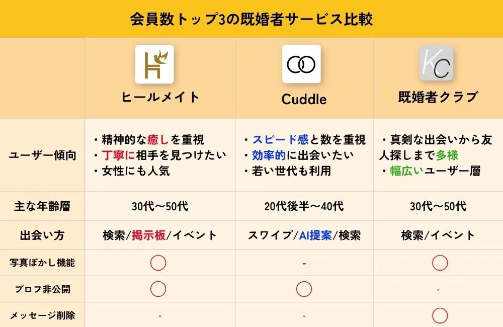既婚者マッチングアプリ会員数TOP3の比較表