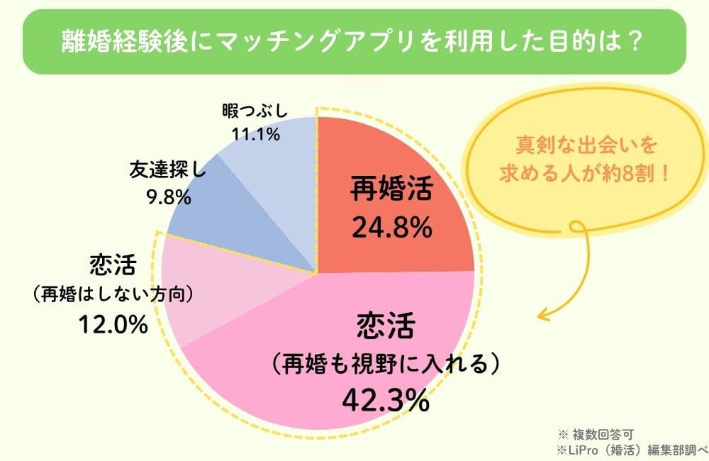 離婚経験後にマッチングアプリを利用した目的