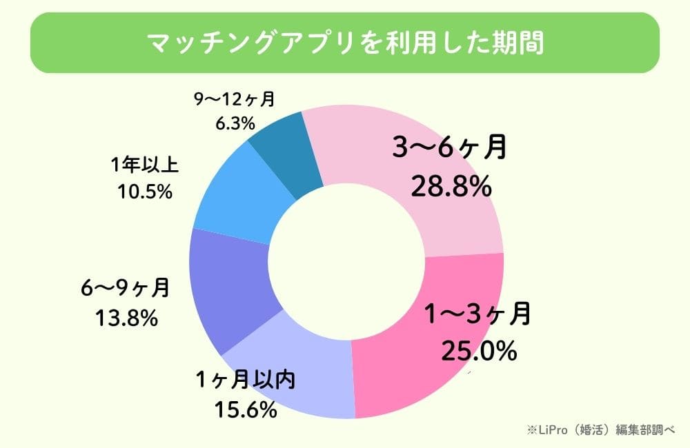 マッチングアプリを利用した期間