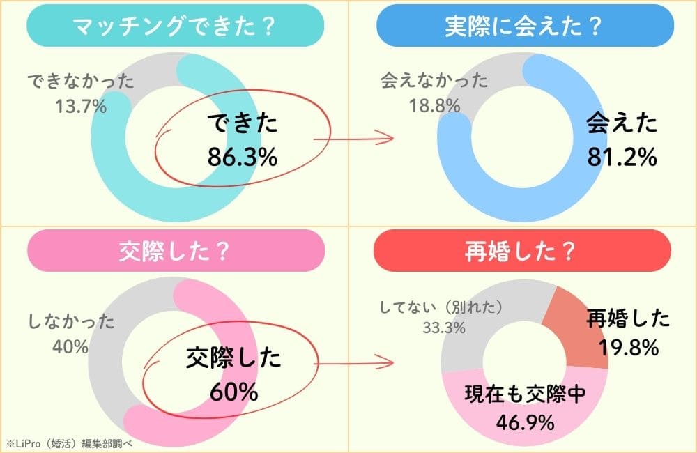 マッチング〜再婚に至るまでの割合