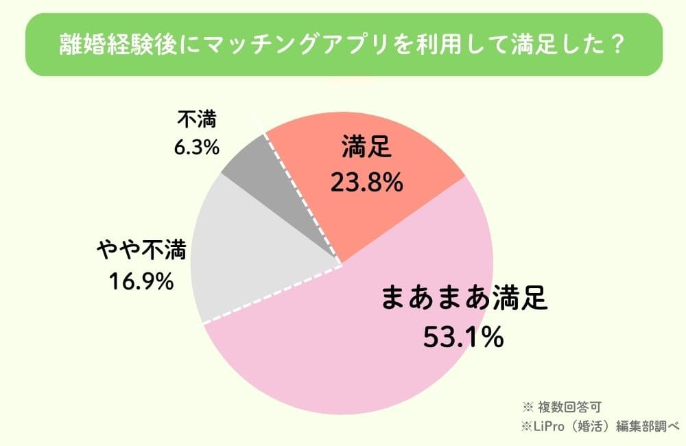 離婚経験後にマッチングアプリを利用して満足した？