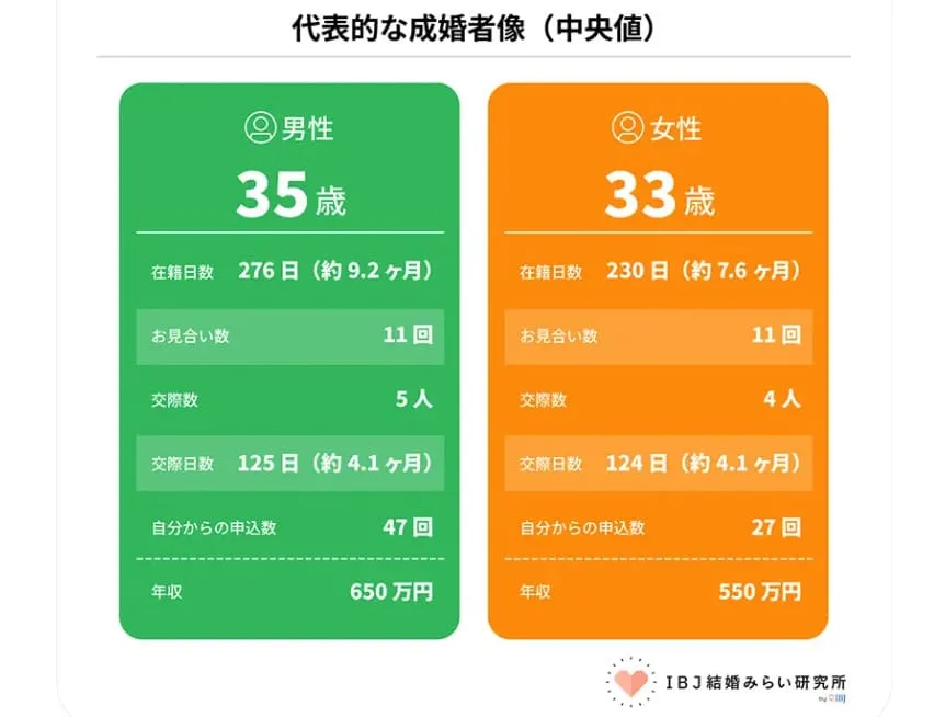 代表的な成婚者像2025年版