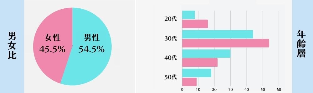 ウェルスマの男女比と年齢層