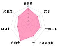 リングベルの独自評価グラフチャート