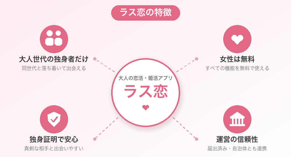 ラス恋の特徴（大人世代の独身者だけが登録できる・女性は無料・独身証明で安心・届出済みで自治体とも連携）